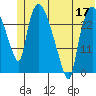Anchorage tide chart for Friday, June 17, 2022