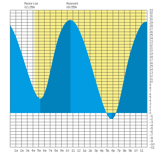 Anchorage tide chart for Saturday, June 18, 2022