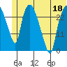 Anchorage tide chart for Saturday, June 18, 2022