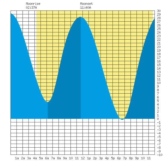 Anchorage tide chart for Sunday, June 19, 2022
