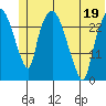 Anchorage tide chart for Sunday, June 19, 2022