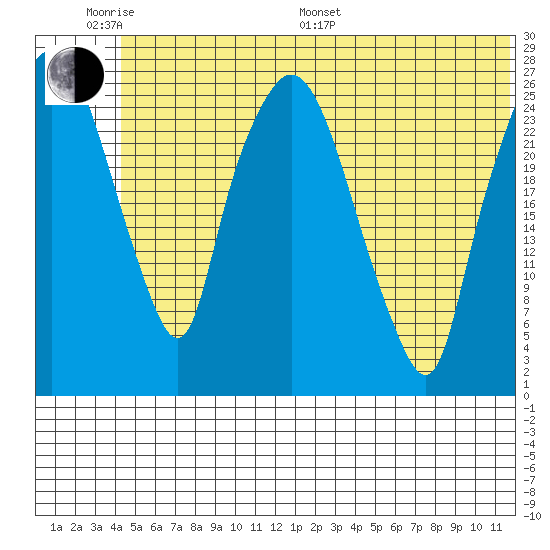 Anchorage tide chart for Monday, June 20, 2022