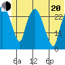 Anchorage tide chart for Monday, June 20, 2022