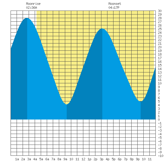 Anchorage tide chart for Wednesday, June 22, 2022
