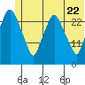 Anchorage tide chart for Wednesday, June 22, 2022