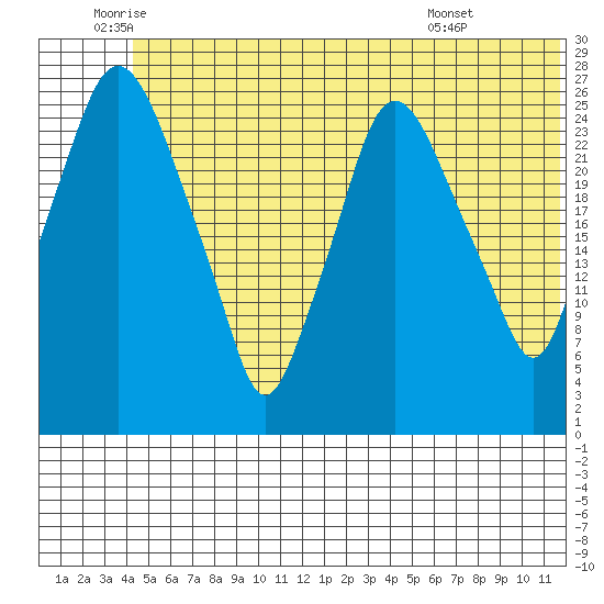 Anchorage tide chart for Thursday, June 23, 2022