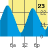 Anchorage tide chart for Thursday, June 23, 2022