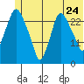 Anchorage tide chart for Friday, June 24, 2022