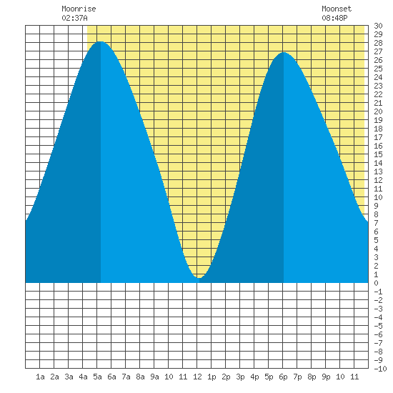 Anchorage tide chart for Saturday, June 25, 2022
