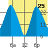 Anchorage tide chart for Saturday, June 25, 2022