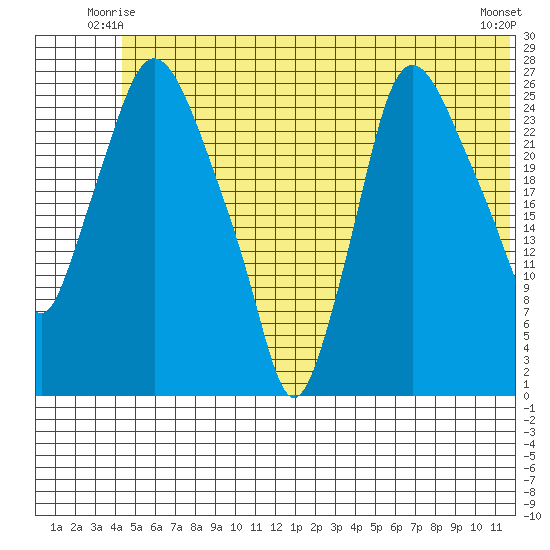 Anchorage tide chart for Sunday, June 26, 2022