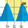 Anchorage tide chart for Sunday, June 26, 2022