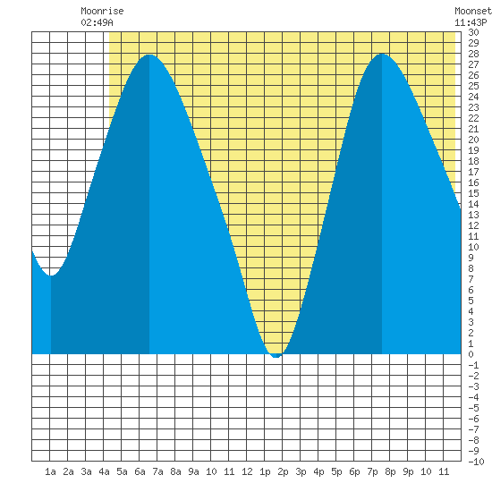 Anchorage tide chart for Monday, June 27, 2022