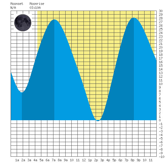 Anchorage tide chart for Tuesday, June 28, 2022