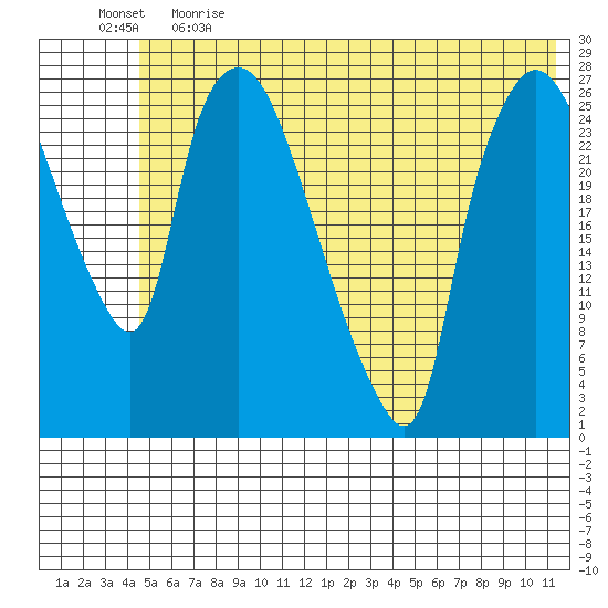 Anchorage tide chart for Thursday, June 2, 2022