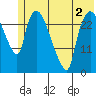 Anchorage tide chart for Thursday, June 2, 2022