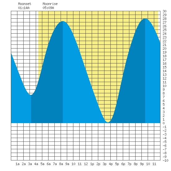 Anchorage tide chart for Thursday, June 30, 2022