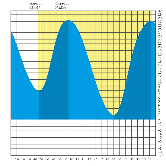 Anchorage tide chart for Friday, June 3, 2022