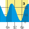 Anchorage tide chart for Friday, June 3, 2022