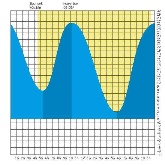Anchorage tide chart for Saturday, June 4, 2022