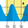 Anchorage tide chart for Saturday, June 4, 2022