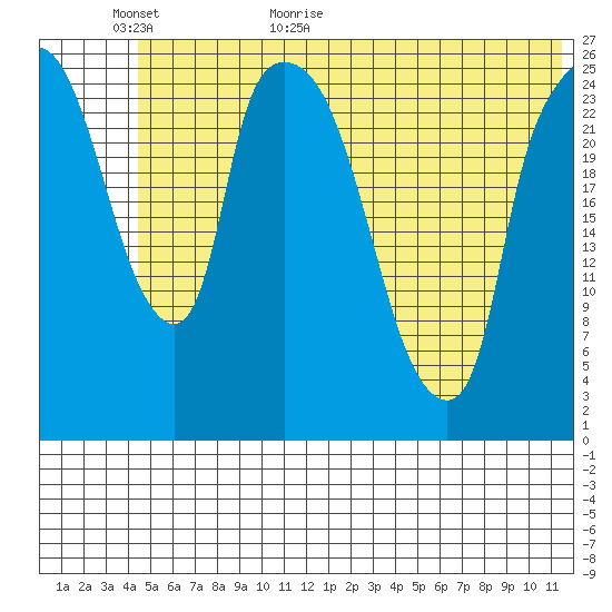 Anchorage tide chart for Sunday, June 5, 2022