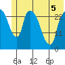 Anchorage tide chart for Sunday, June 5, 2022