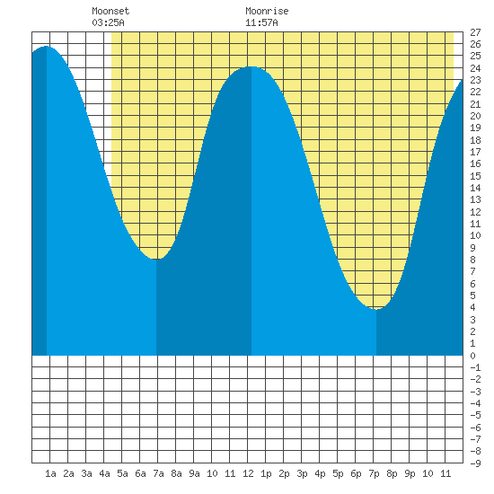 Anchorage tide chart for Monday, June 6, 2022
