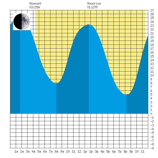 Anchorage tide chart for Tuesday, June 7, 2022