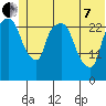 Anchorage tide chart for Tuesday, June 7, 2022