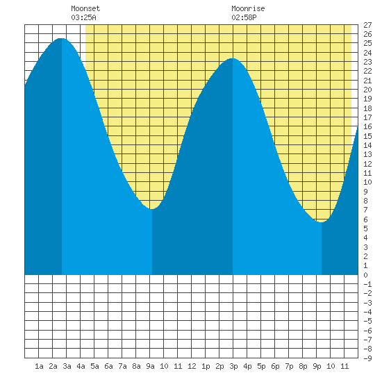 Anchorage tide chart for Wednesday, June 8, 2022