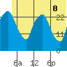 Anchorage tide chart for Wednesday, June 8, 2022