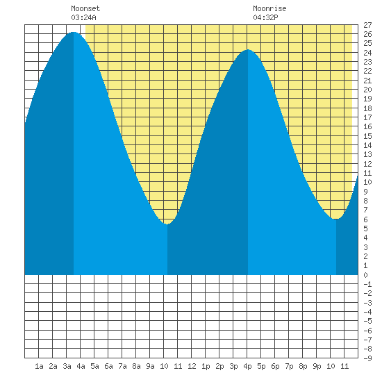 Anchorage tide chart for Thursday, June 9, 2022