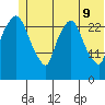 Anchorage tide chart for Thursday, June 9, 2022
