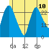 Anchorage tide chart for Sunday, July 10, 2022
