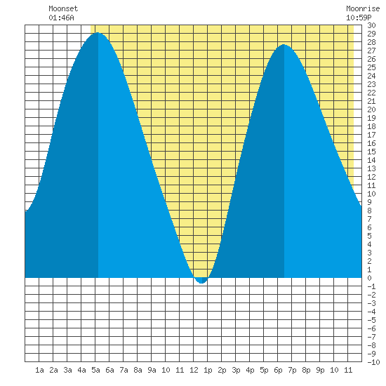 Anchorage tide chart for Monday, July 11, 2022