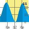 Anchorage tide chart for Monday, July 11, 2022