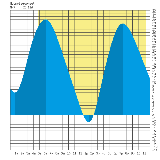Anchorage tide chart for Tuesday, July 12, 2022