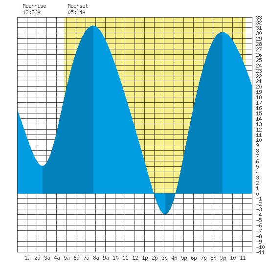 Anchorage tide chart for Thursday, July 14, 2022