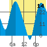 Anchorage tide chart for Thursday, July 14, 2022