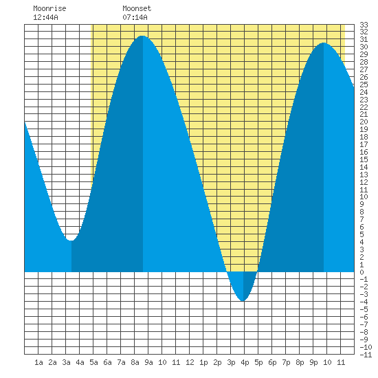Anchorage tide chart for Friday, July 15, 2022