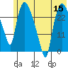Anchorage tide chart for Friday, July 15, 2022