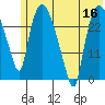 Anchorage tide chart for Saturday, July 16, 2022