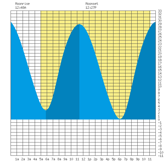 Anchorage tide chart for Monday, July 18, 2022