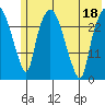Anchorage tide chart for Monday, July 18, 2022