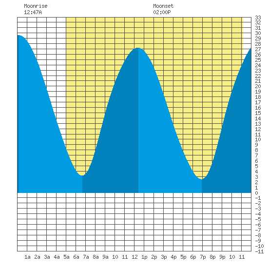 Anchorage tide chart for Tuesday, July 19, 2022
