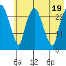 Anchorage tide chart for Tuesday, July 19, 2022