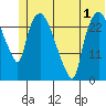 Anchorage tide chart for Friday, July 1, 2022