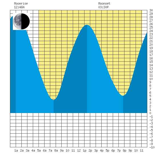 Anchorage tide chart for Wednesday, July 20, 2022