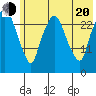 Anchorage tide chart for Wednesday, July 20, 2022